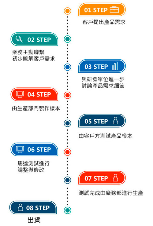 马达客制流程图适用于蜗杆蜗轮、线性致动器、微型电动机、特殊直流马达或特规减速齿轮箱